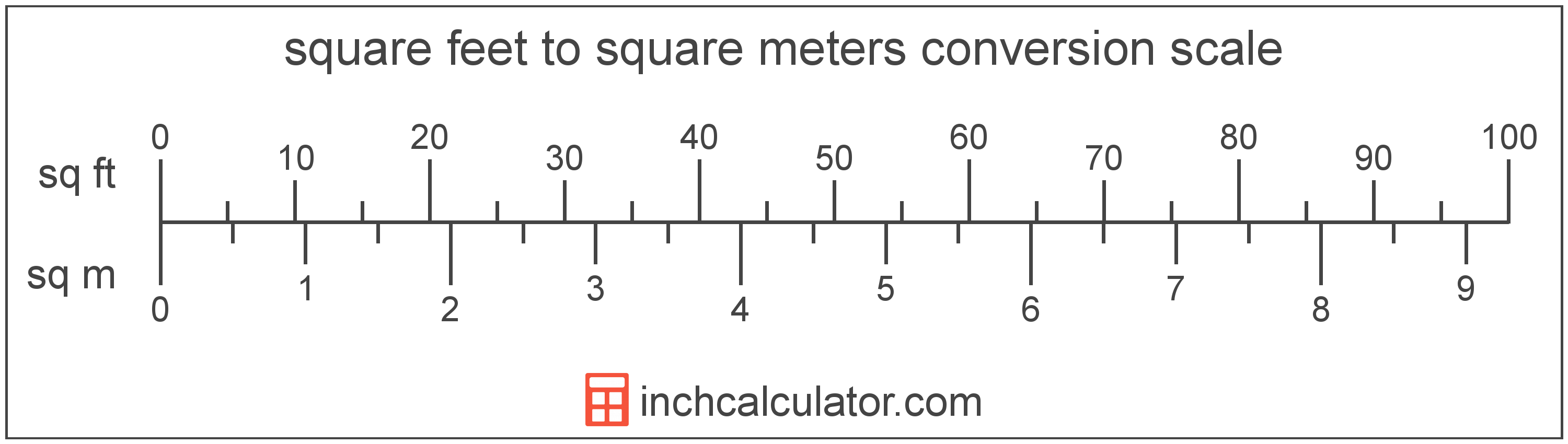 Meter Inch Feet Chart