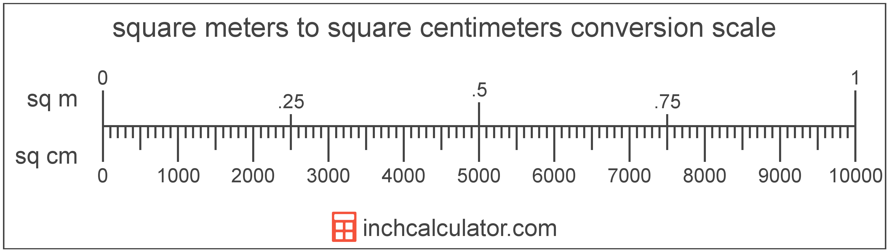 Square Meters To Square Yards Conversion Chart