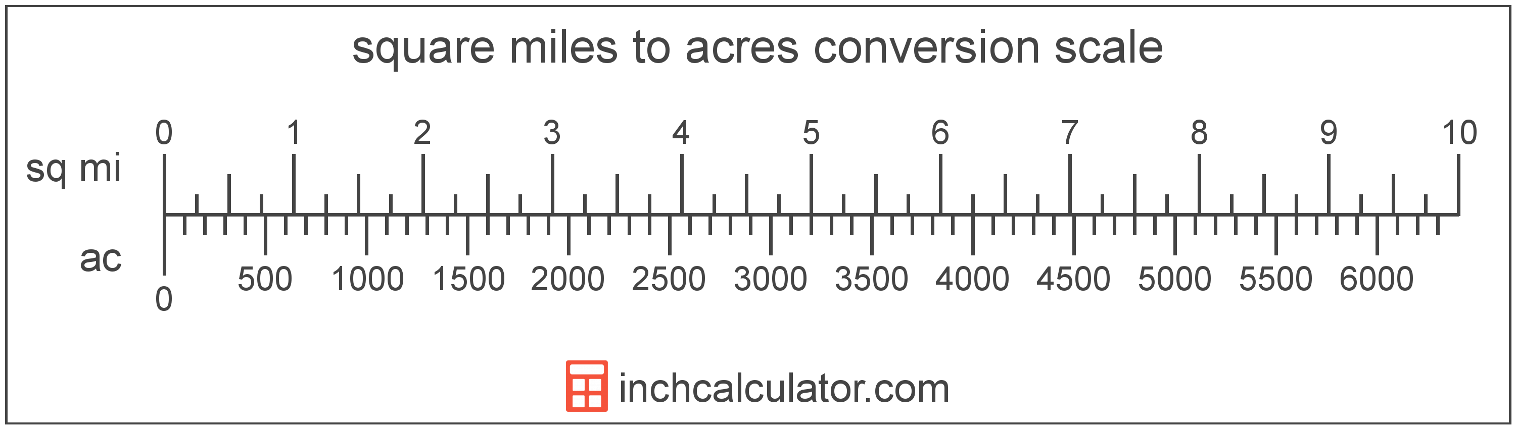 8 Inches Per Mile Squared Chart