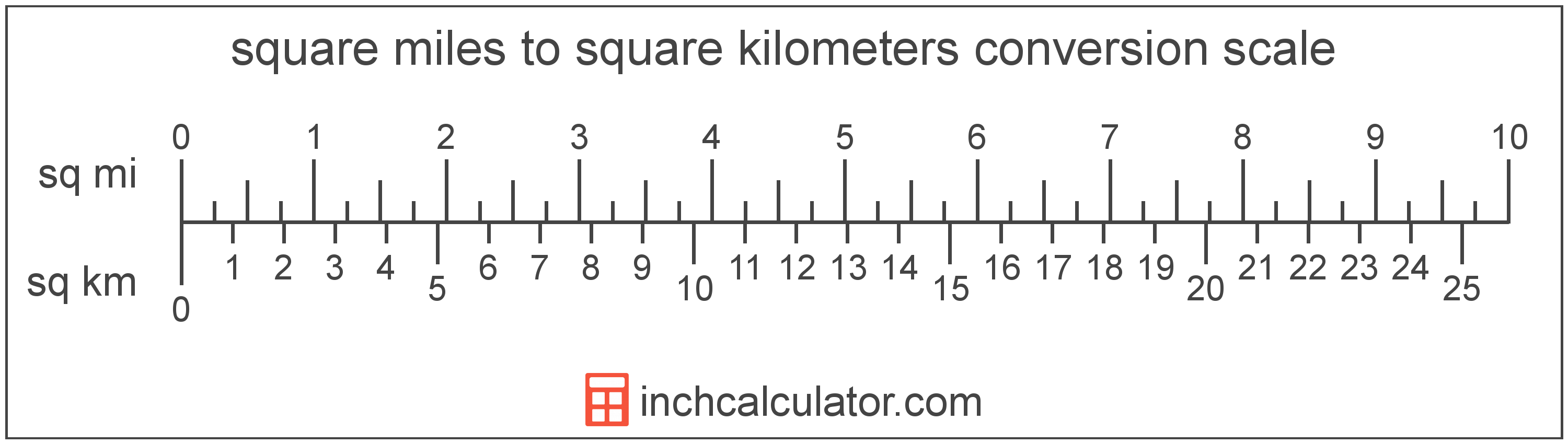 convert-square-kilometers-to-square-miles-sq-km-to-sq-mi