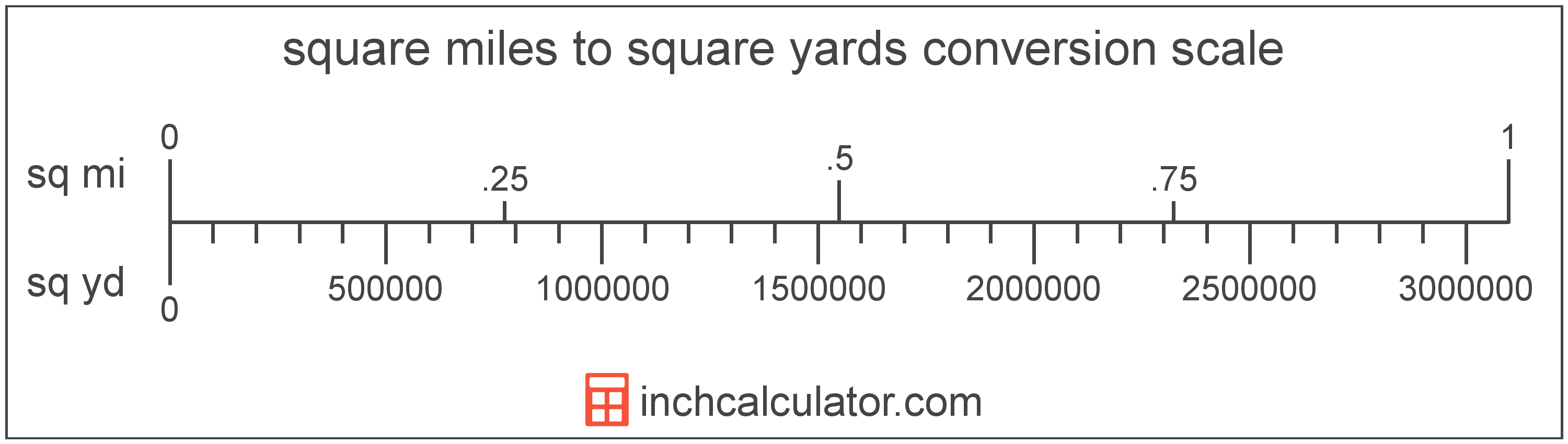 convert-square-miles-to-square-yards-sq-mi-to-sq-yd