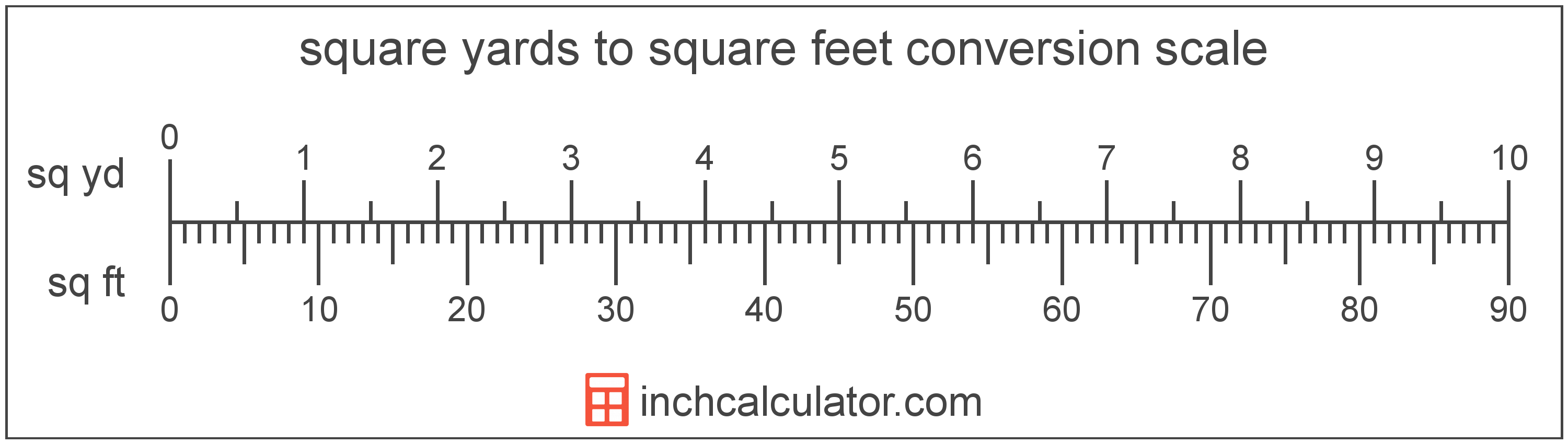 Feet Into Yards Conversion Chart