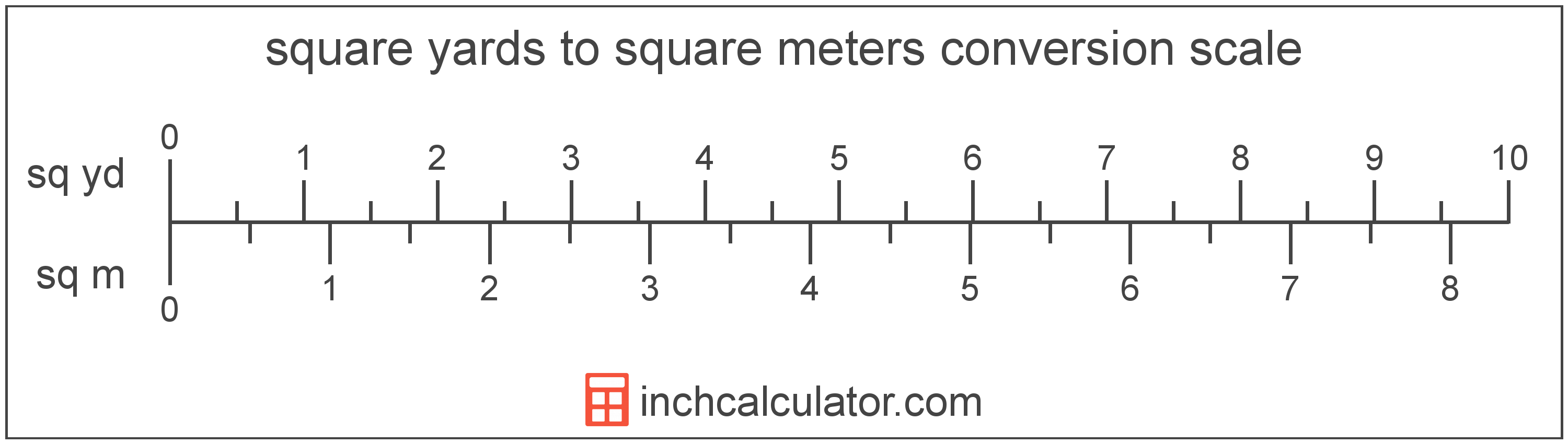 Square Meters To Square Yards Conversion Chart