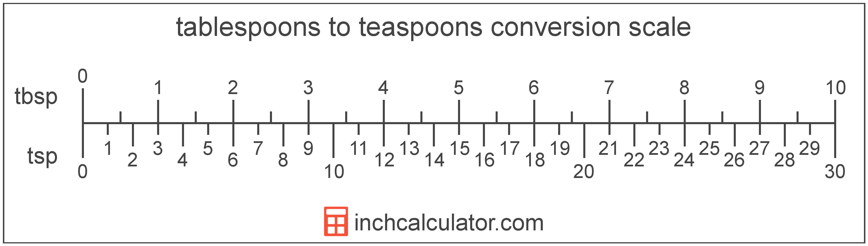 Convert Teaspoons To Tablespoons Tsp To Tbsp
