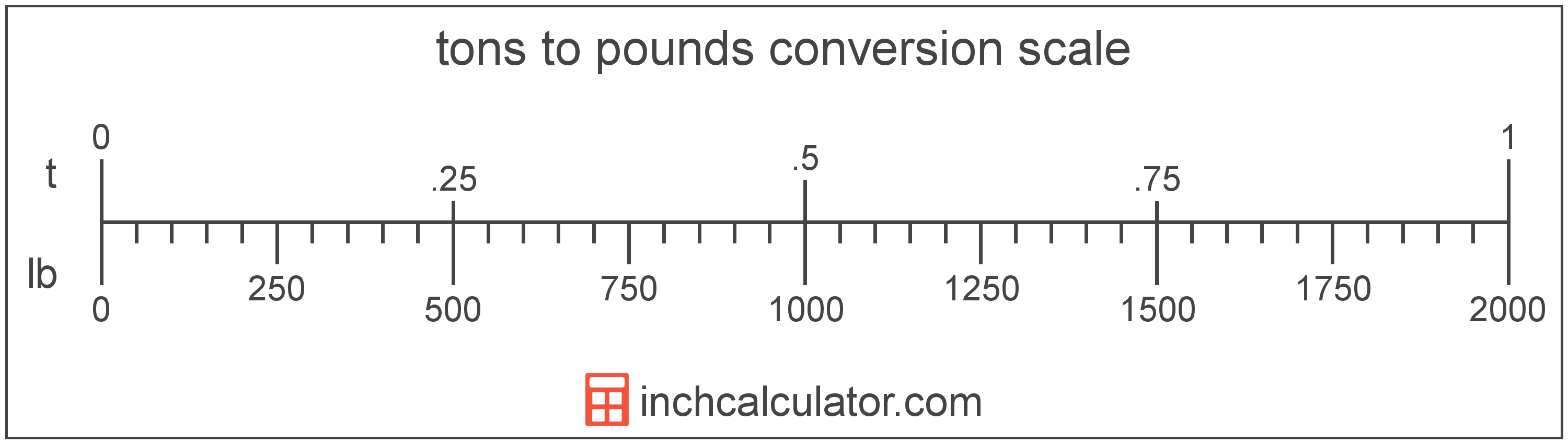 Conversion Chart Pounds To Tons