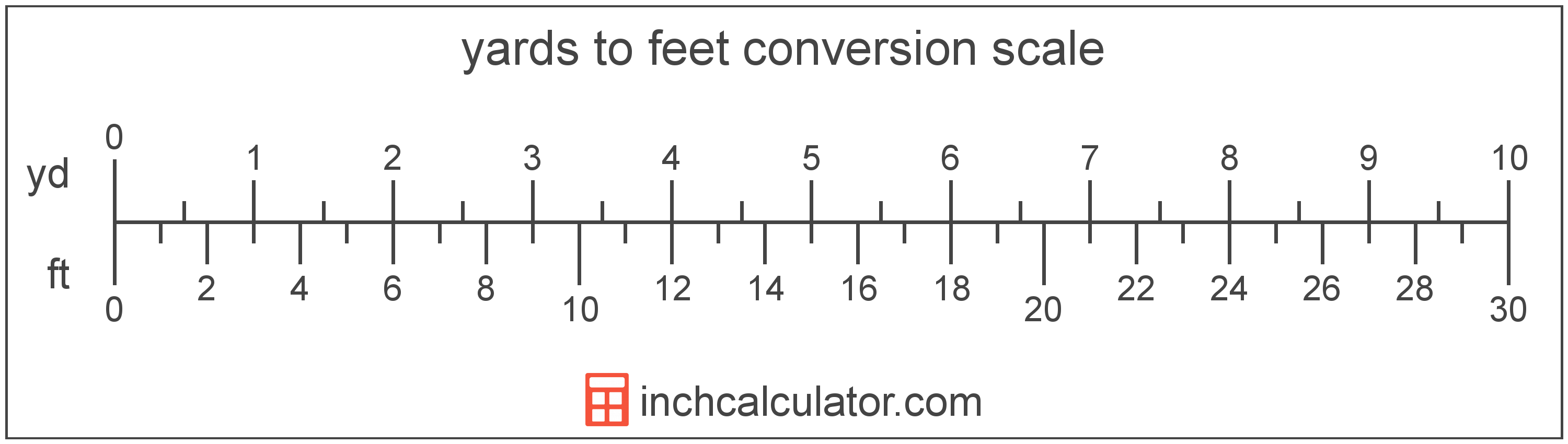 Yards to Feet Conversion (yd to ft) - Inch Calculator
