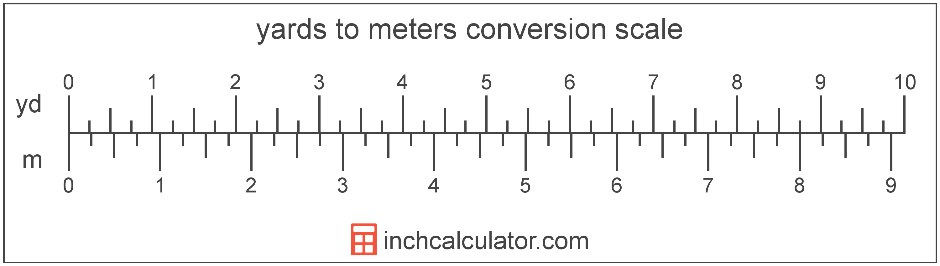 Meters to Yards Conversion (m to yd) - Inch Calculator