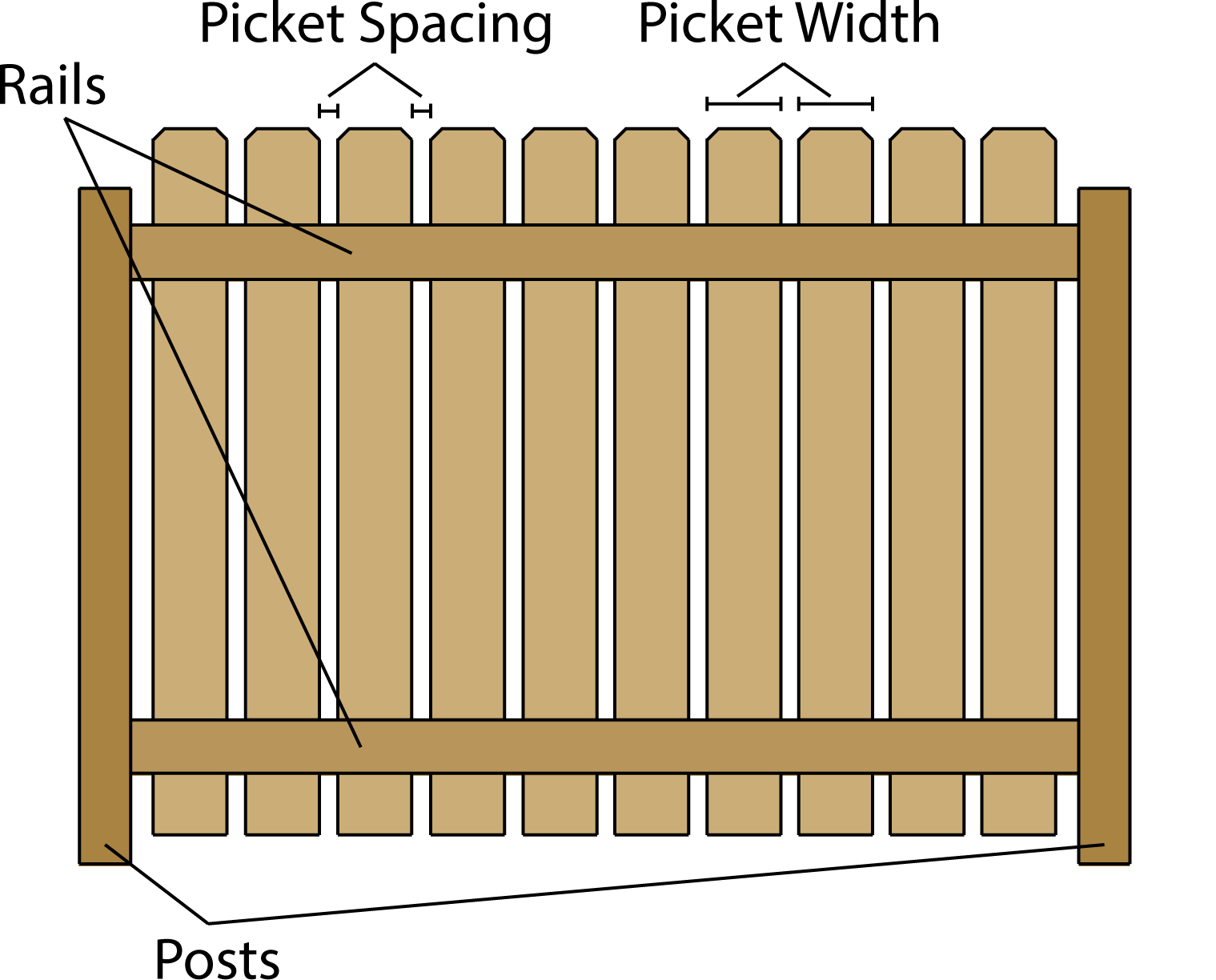 Fence Calculator - Estimate Wood Fencing Materials and 