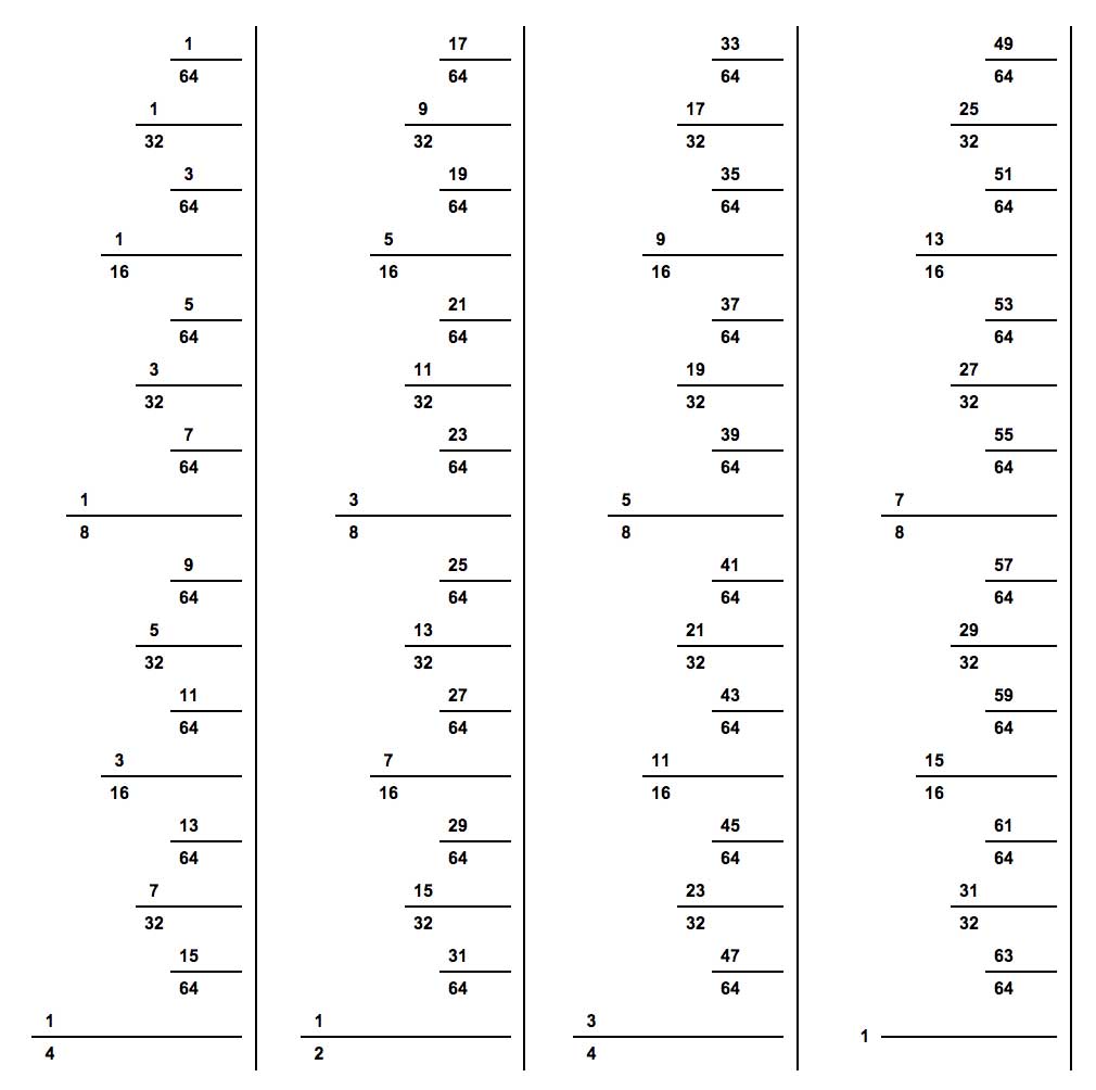 Graphic showing each inch fraction down to 1/64"