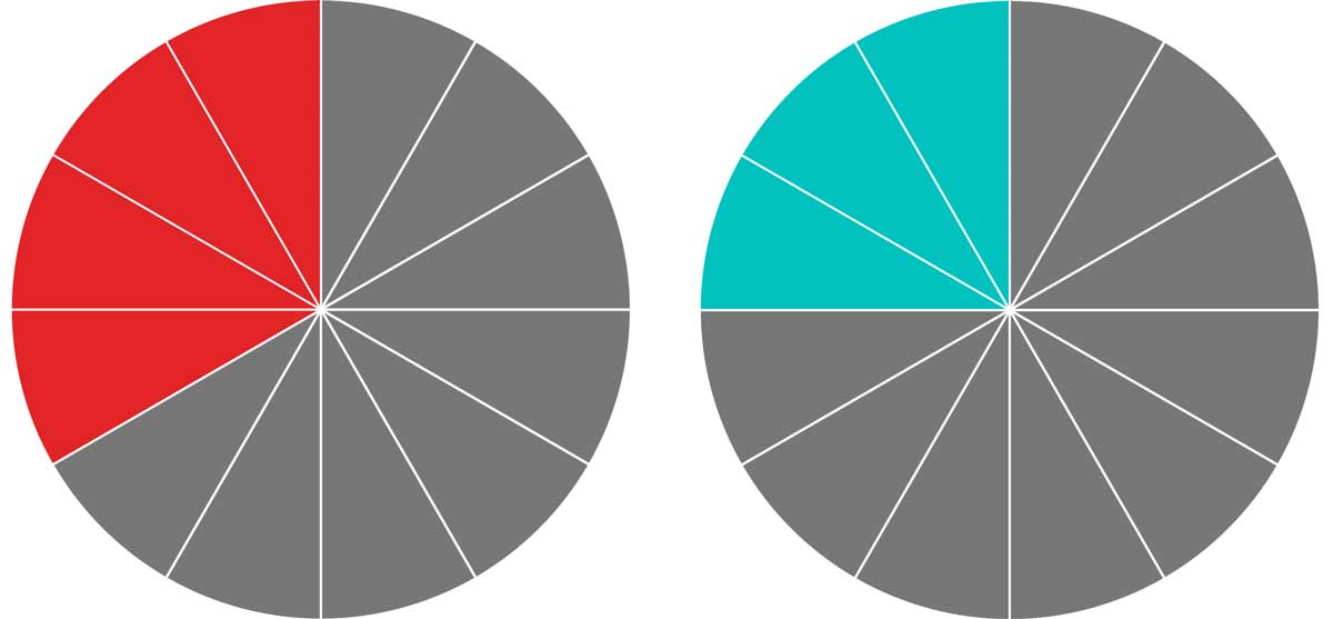 one pie graph with twelve total slices and four slices highlighted and a second pie graph with twelve total slices and three slices highlighted