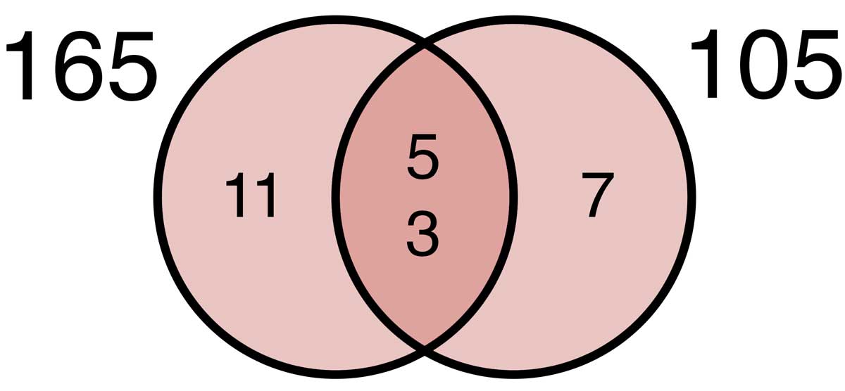 Venn diagram showing the factors of 105 & 165