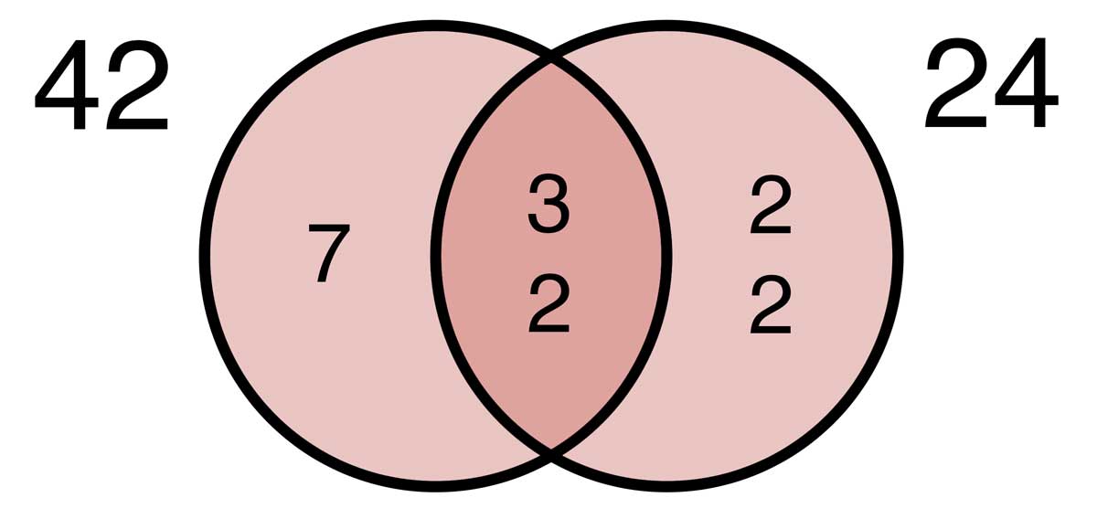 Venn diagram showing the factors of 42 & 24