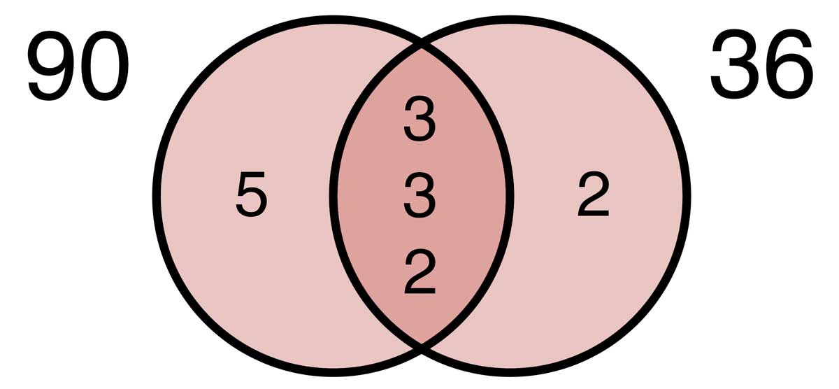 Common Denominator Chart