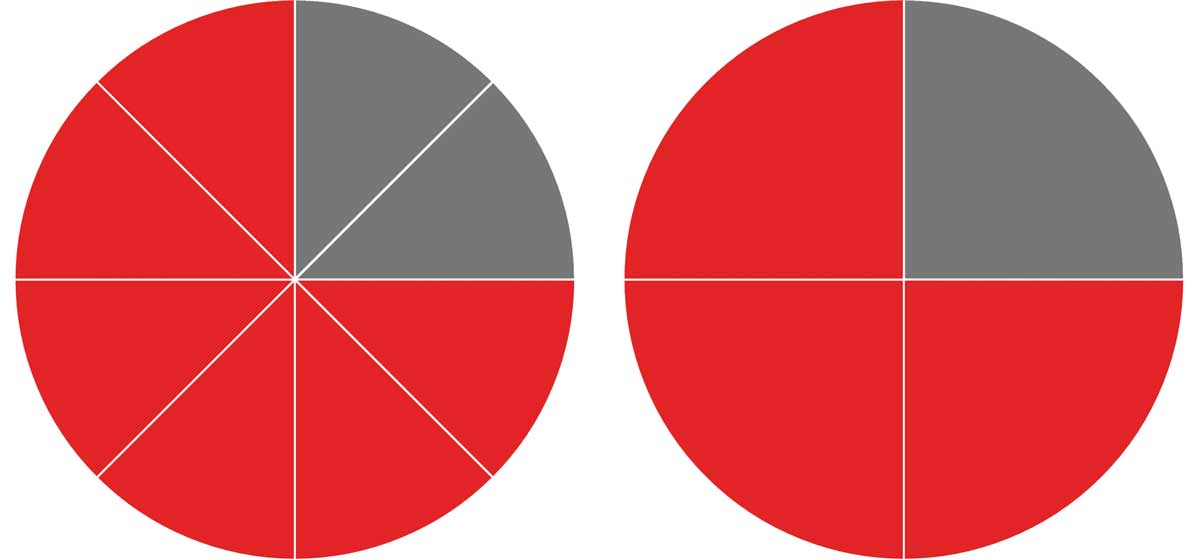 Pie charts representing the equivalent fractions 6/8 and 3/4 showing how to simplify a fraction by reducing