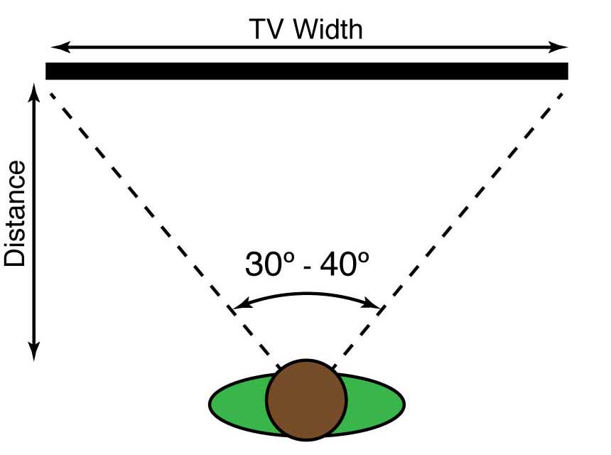 Tv Screen Size Viewing Distance Chart