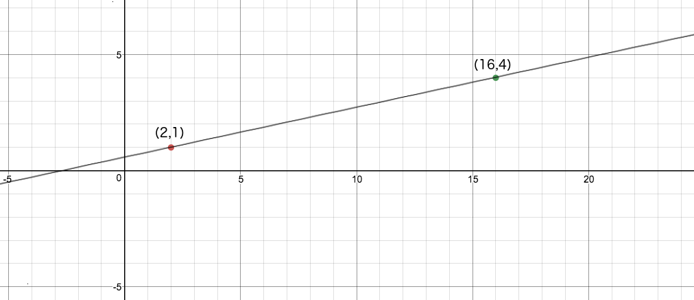 Incline Chart