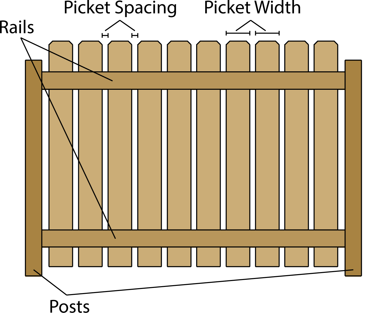 Fence Calculator - Estimate Wood Fencing