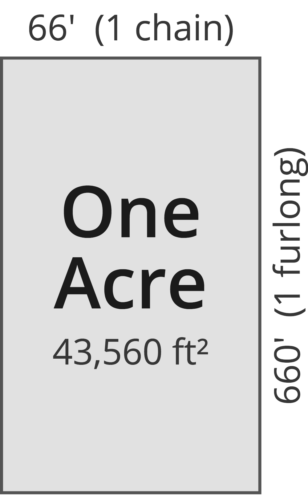 Land Scale Chart