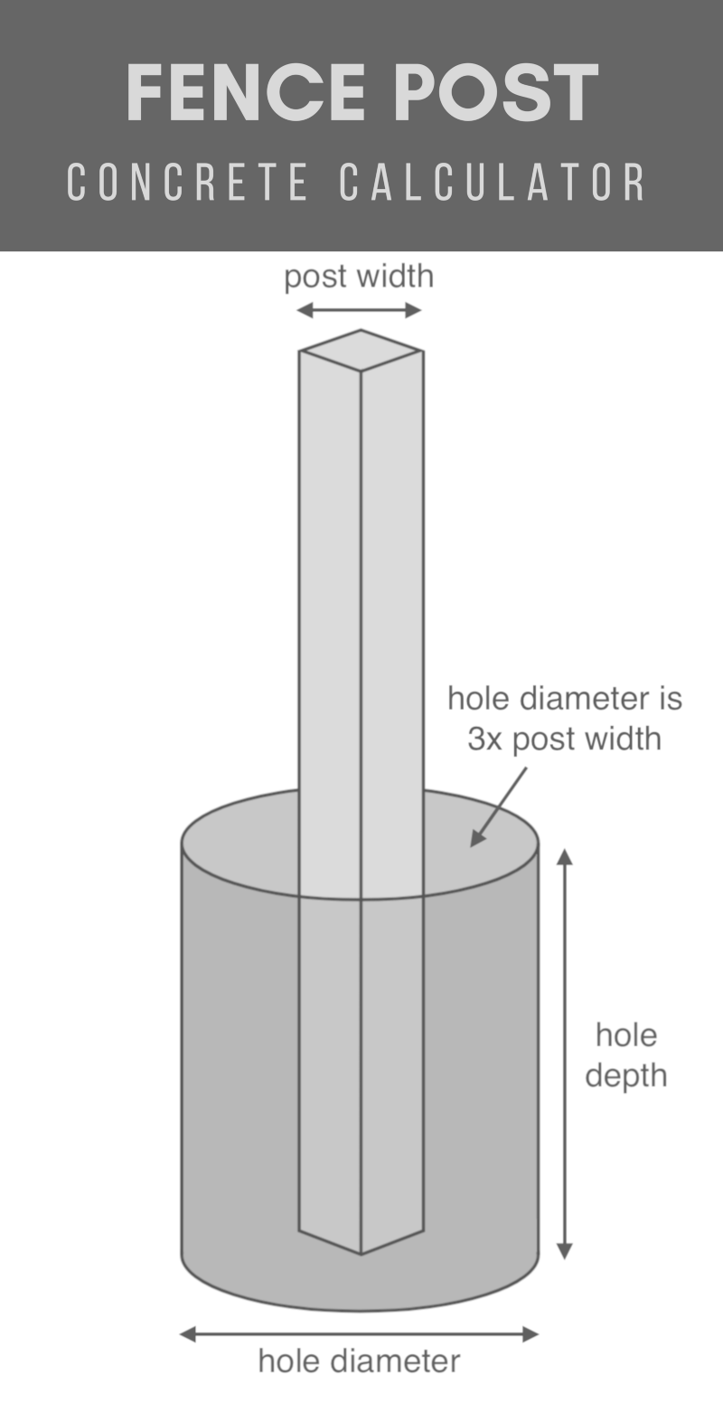 Pole Sign Footing Estimating Chart