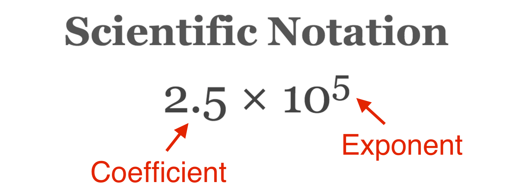 scientific notation formula with callouts on the coefficient and exponent