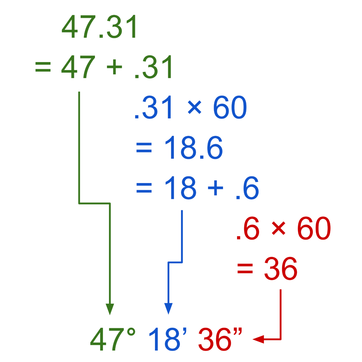 graphic showing how to apply the equations to convert degrees in decimal to minutes & seconds