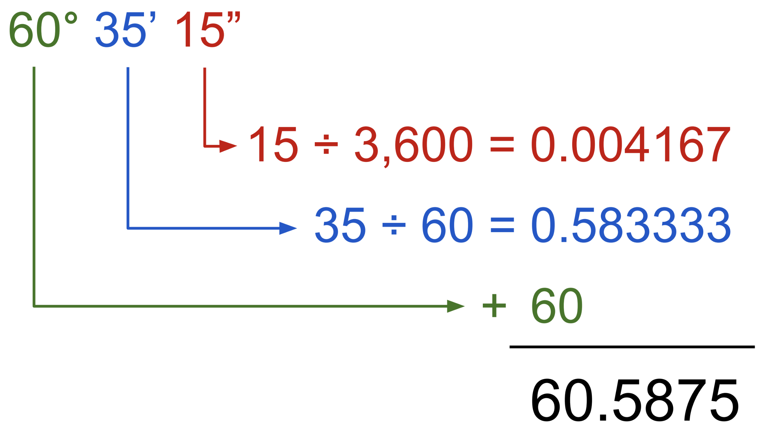 graphic showing how the equation to convert degrees, minutes, and seconds to decimal works