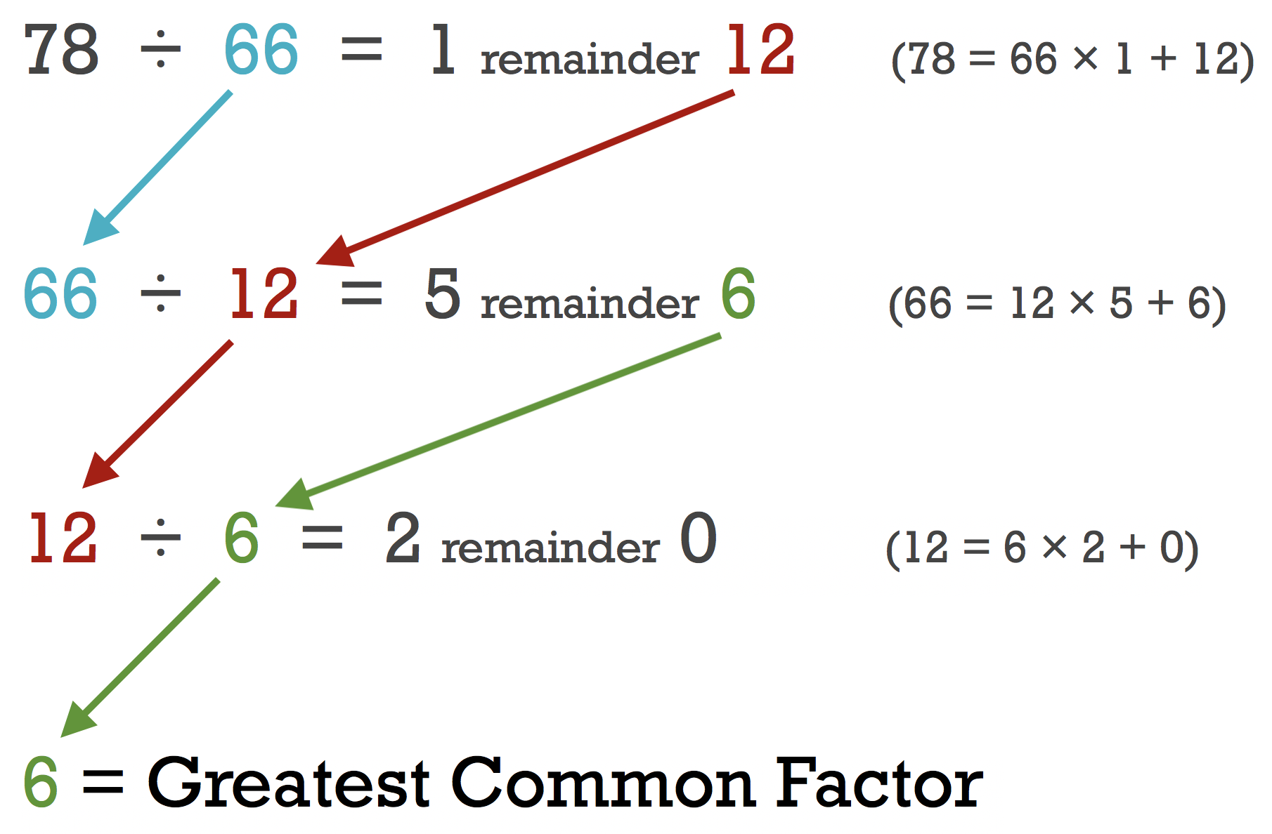 Equations using Euclid's algorithm proving that the greatest common factor of 78 and 66 is 6