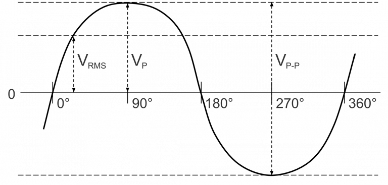 Voltage waveform with peak voltage, peak-to-peak voltage, and RMS voltage marked.