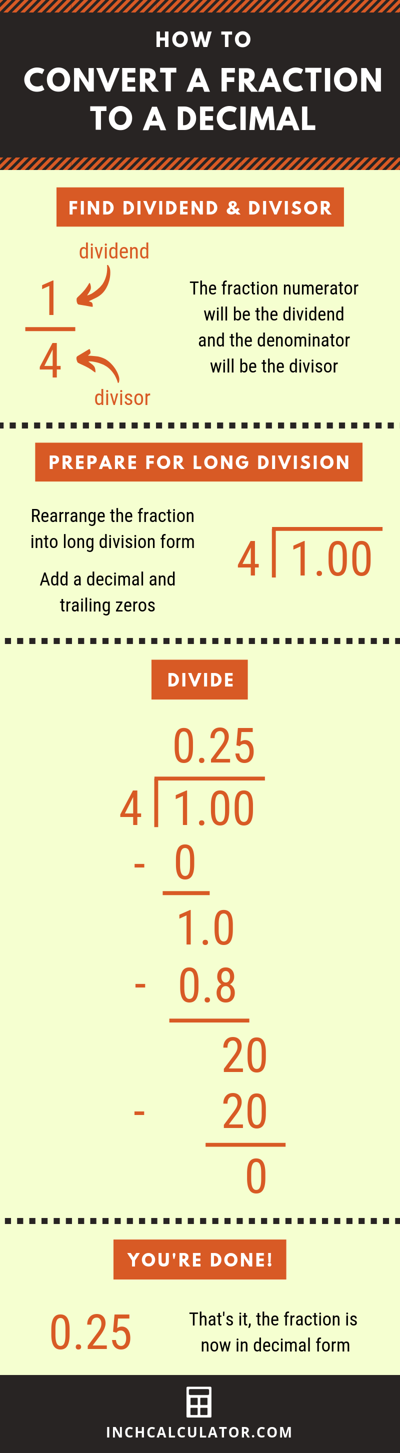 Infographic demonstrating how to convert from a fraction to decimal using long division