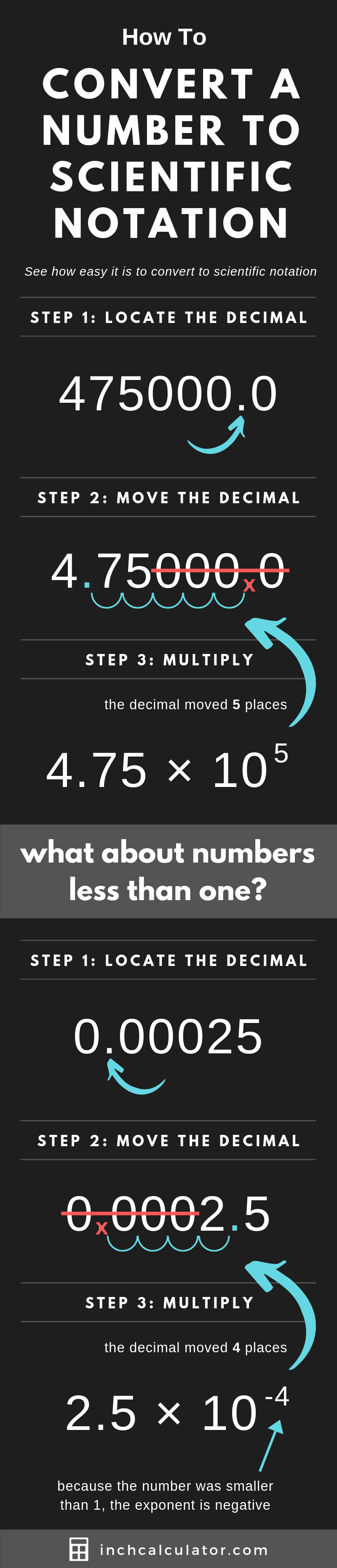 infographic showing how to convert a number into scientific notation