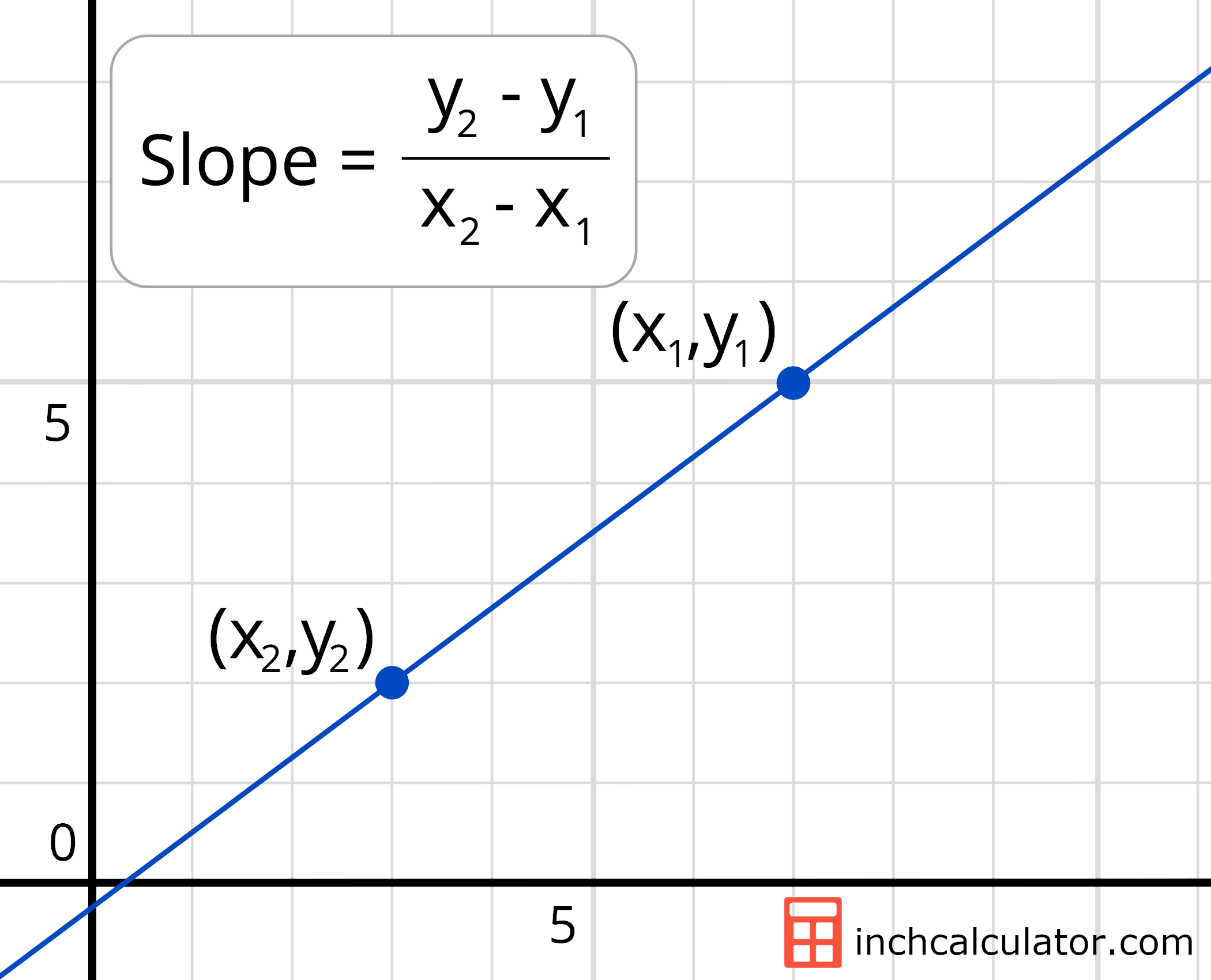 Graph showing a line and the slope formula to solve for m