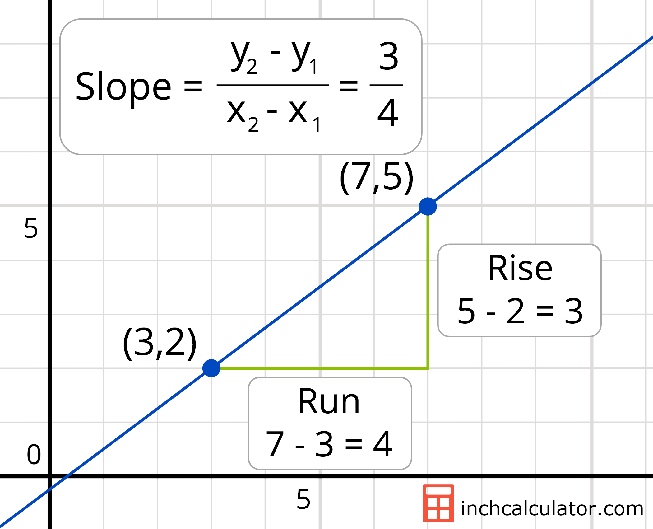 graph showing how to solve the slope of a line passing through coordinates (3,2) and (7,5)