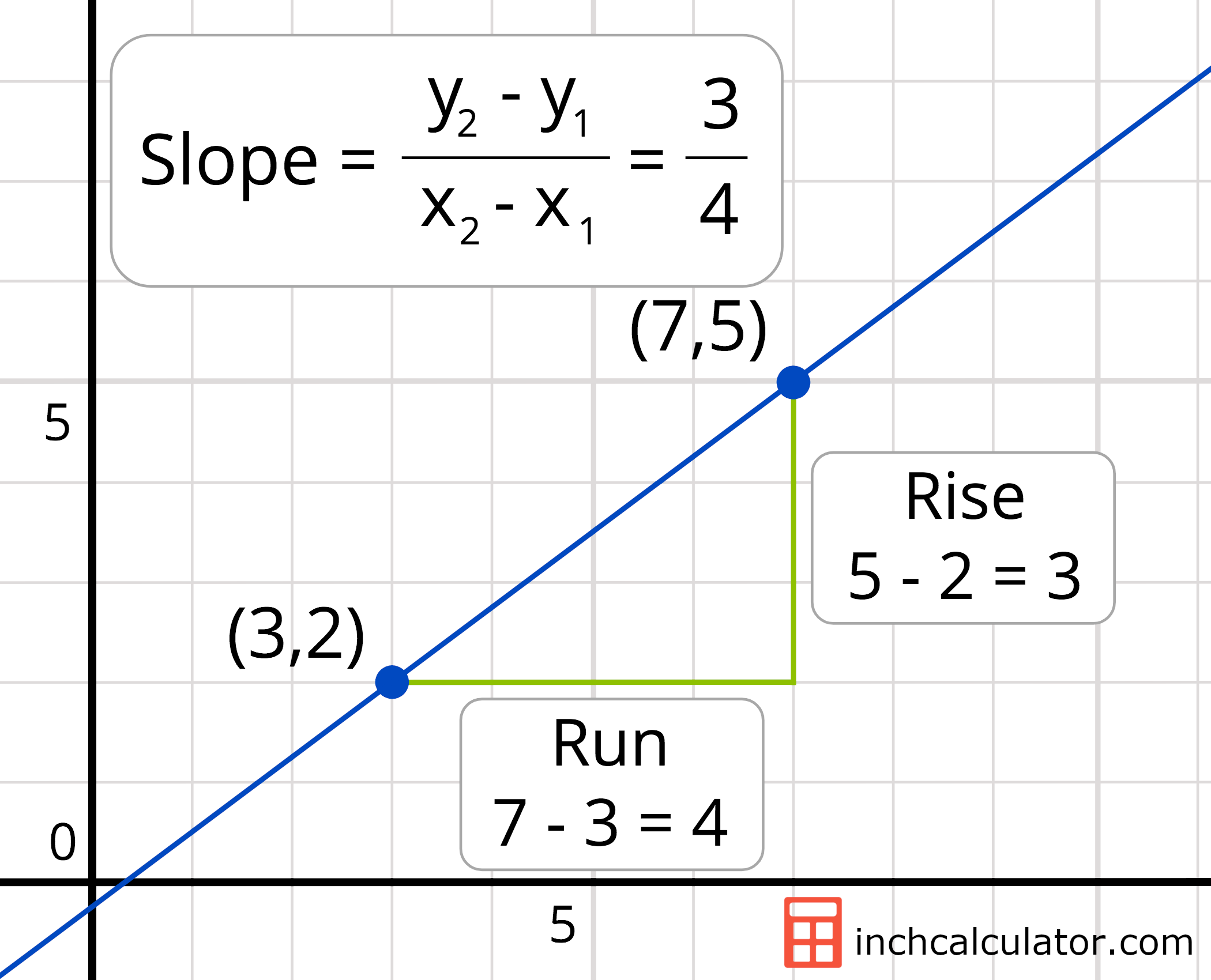 graph demonstrating how to solve the slope of a line passing through coordinates (3,2) and (7,5)