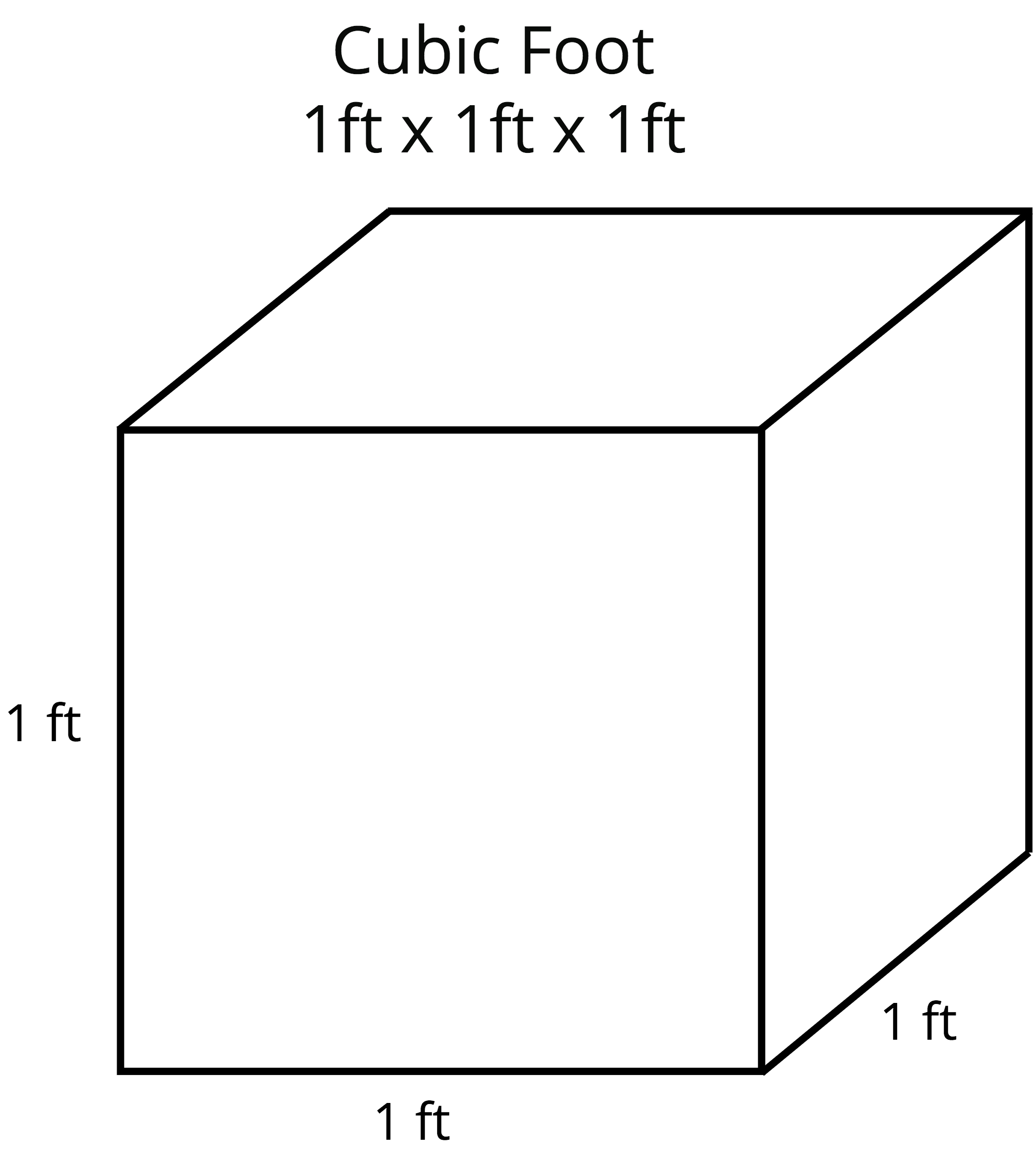 drawing showing that a cubic foot is equal to the volume of a cube with one-foot sides