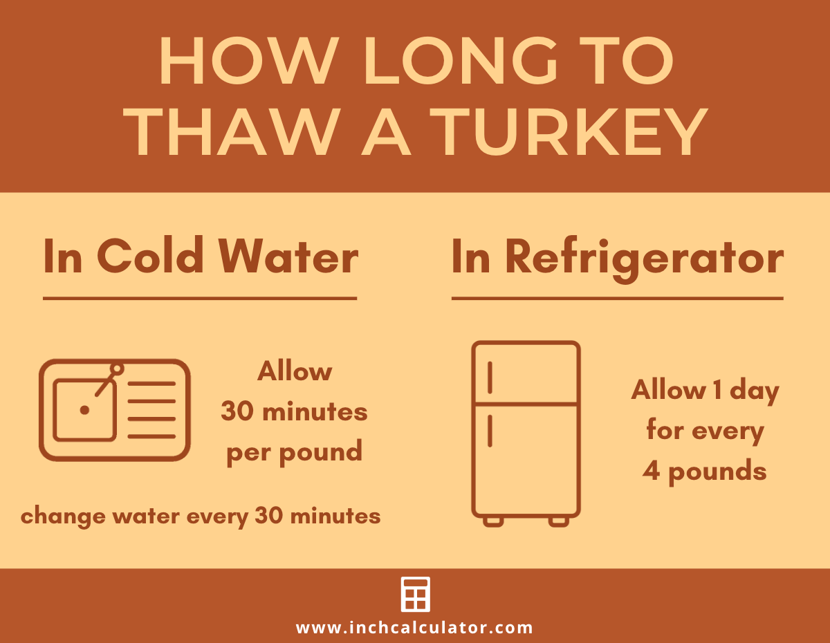 Infographic showing how long it takes to thaw a turkey