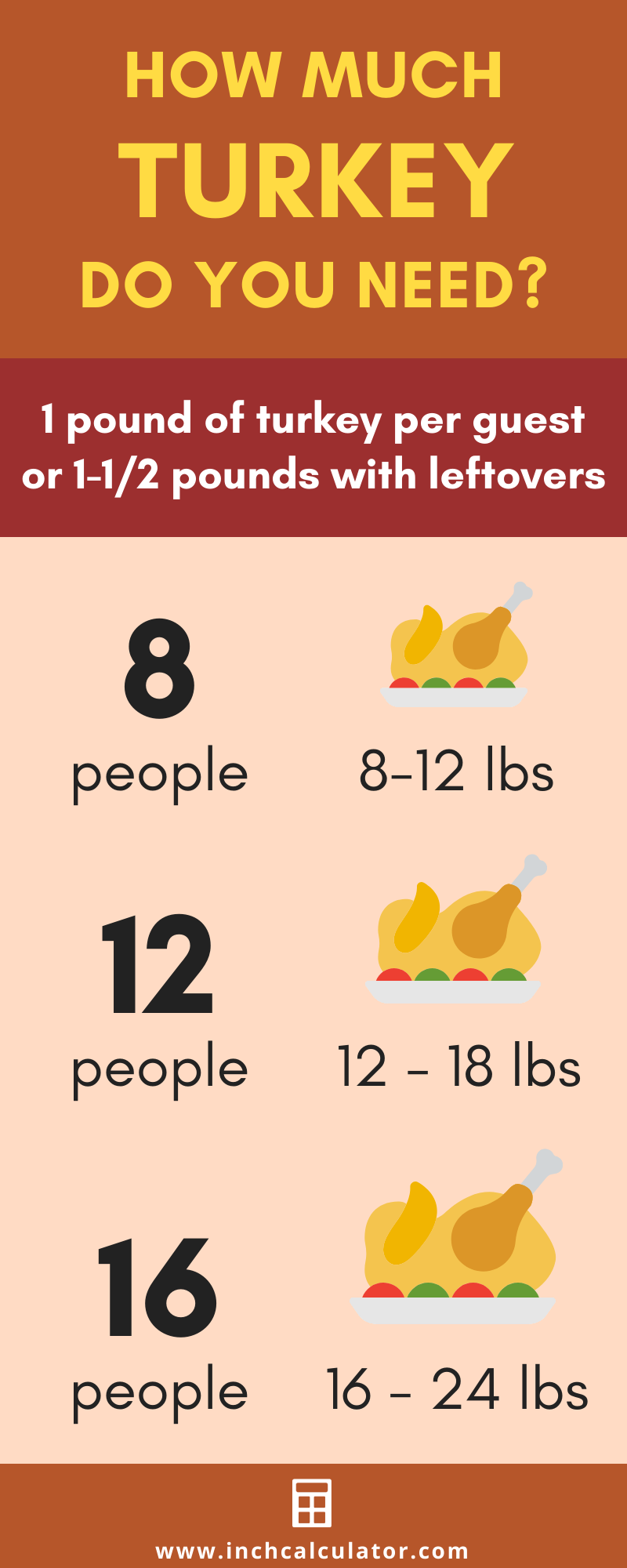 Infographic showing how much turkey you need for Thanksgiving dinner