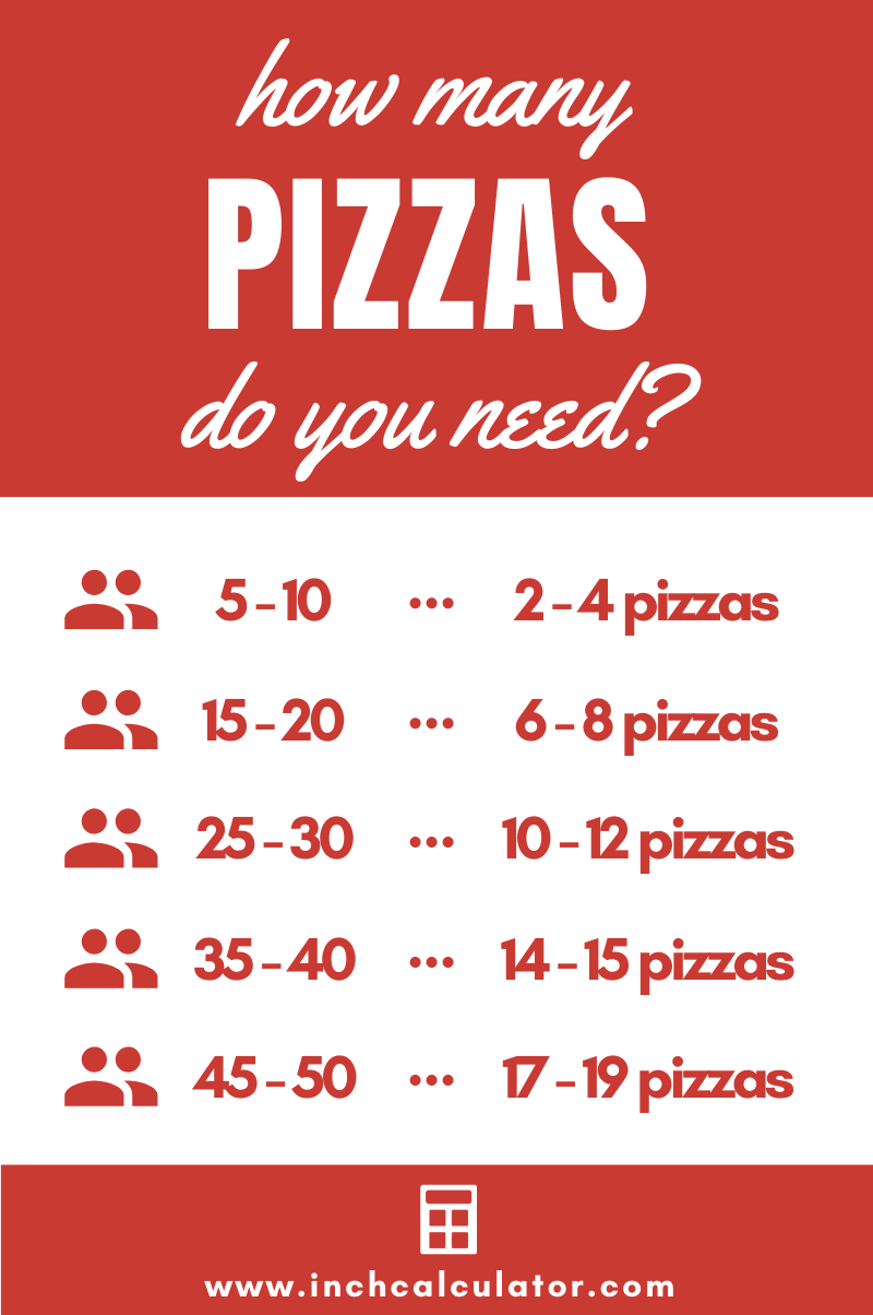 Infographic showing how many pizzas you need for a party