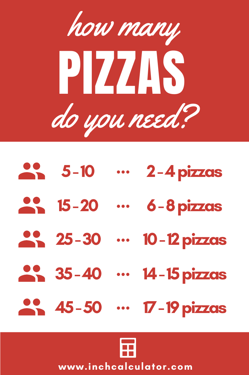 Pizza Calculator Find How Many Pizzas To Order Inch Calculator pizza-calculator-find-how-many-pizzas-to-order-inch-calculator