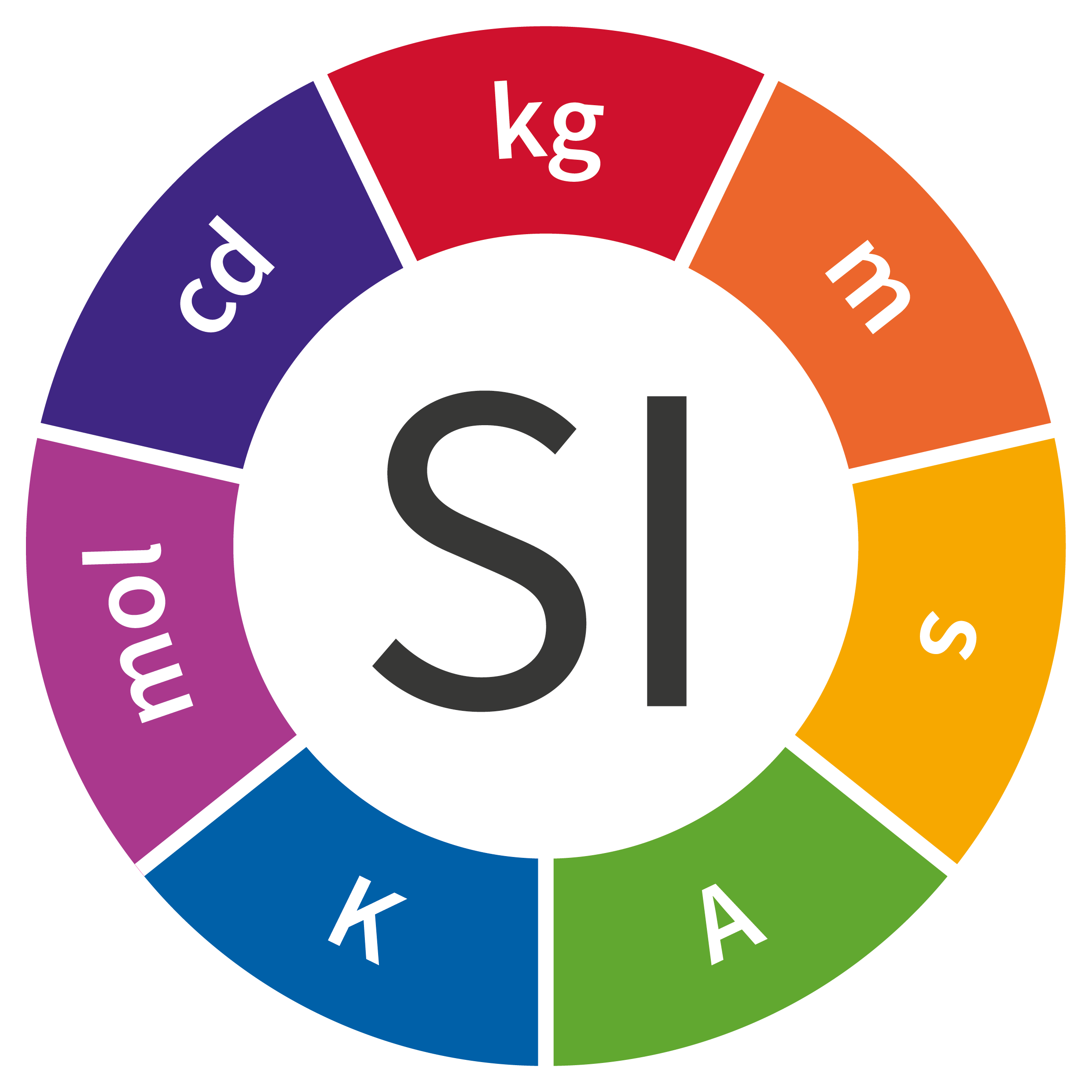 SI logo showing symbols for the 7 base units of measure