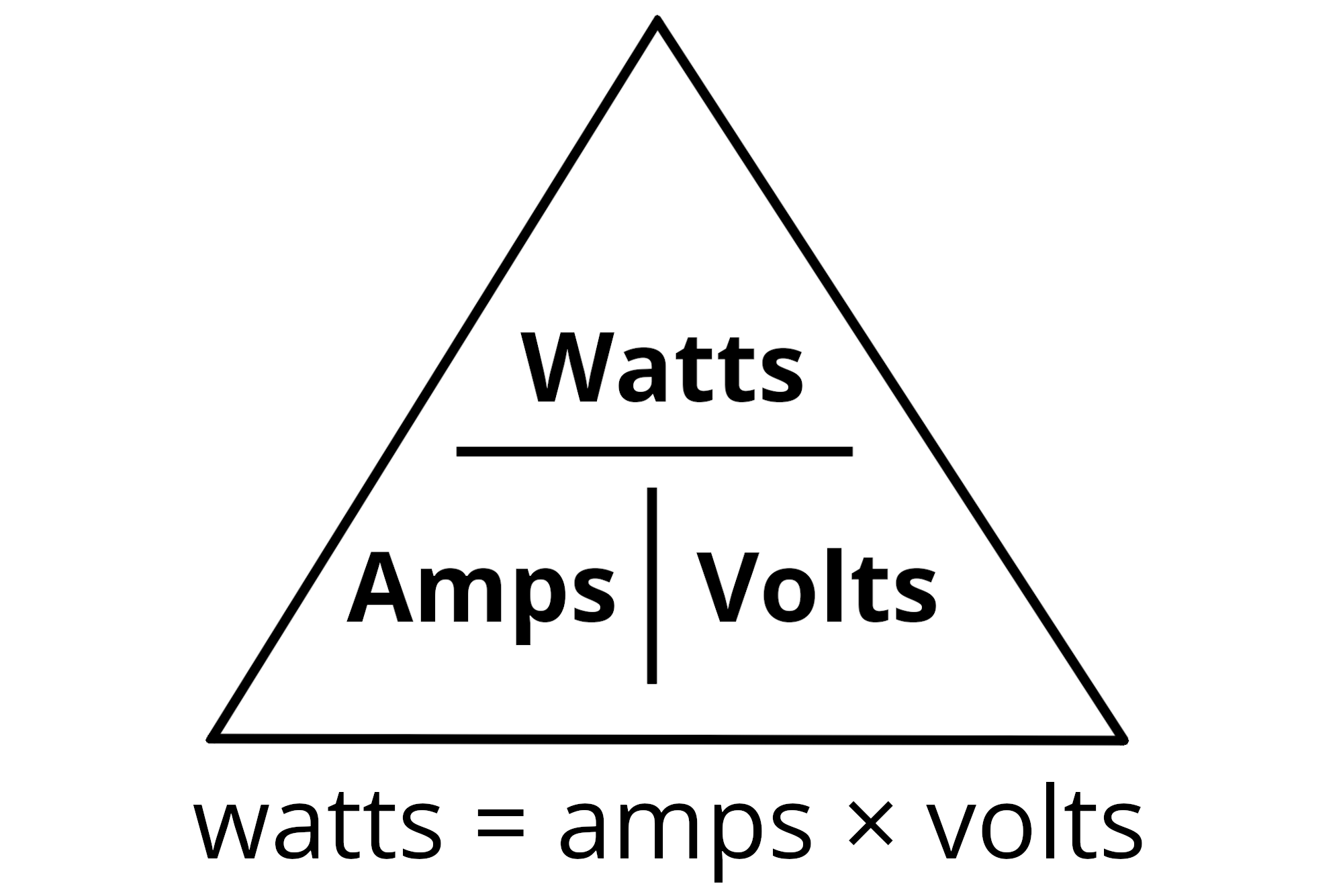 Power formula triangle showing the formula to convert amps to watts, which states that the power in watts are equal to the current in amps times the voltage in volts