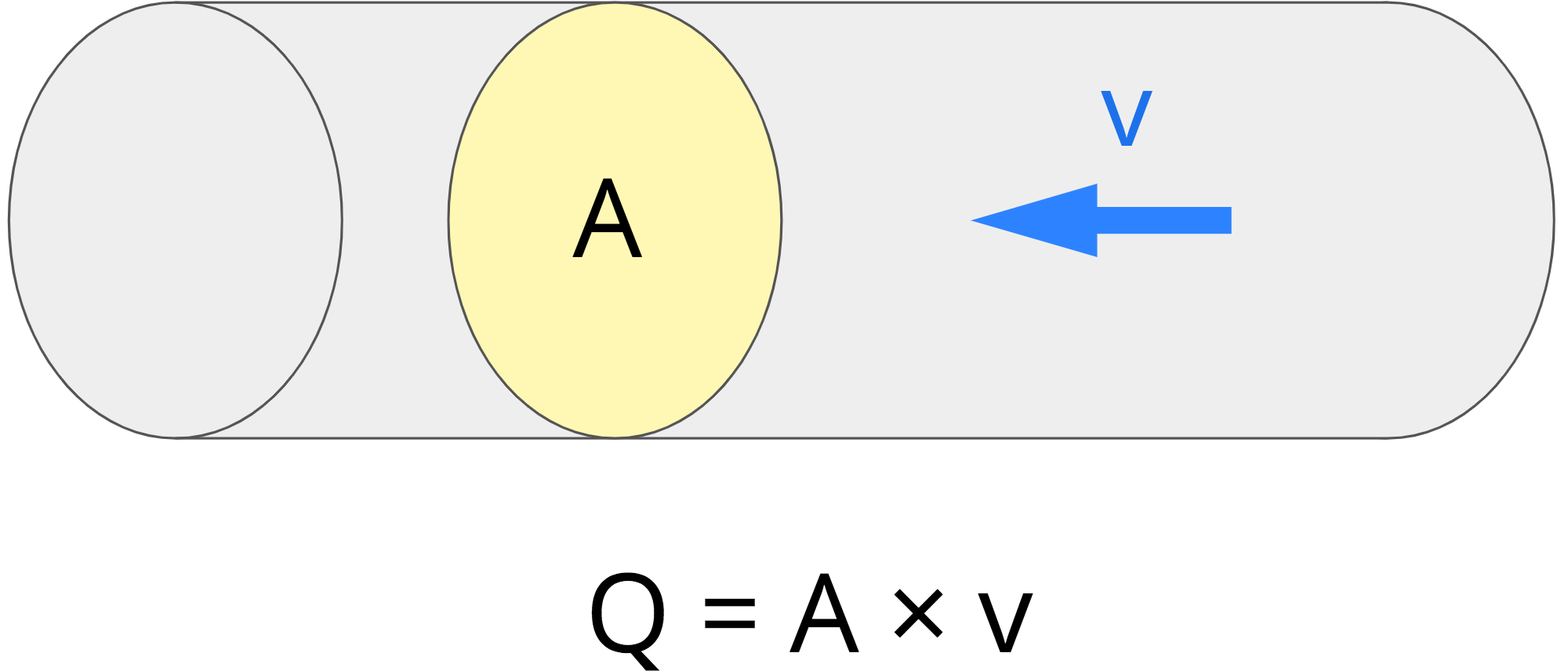 diagram illustrating the flow rate formula Q = A x v