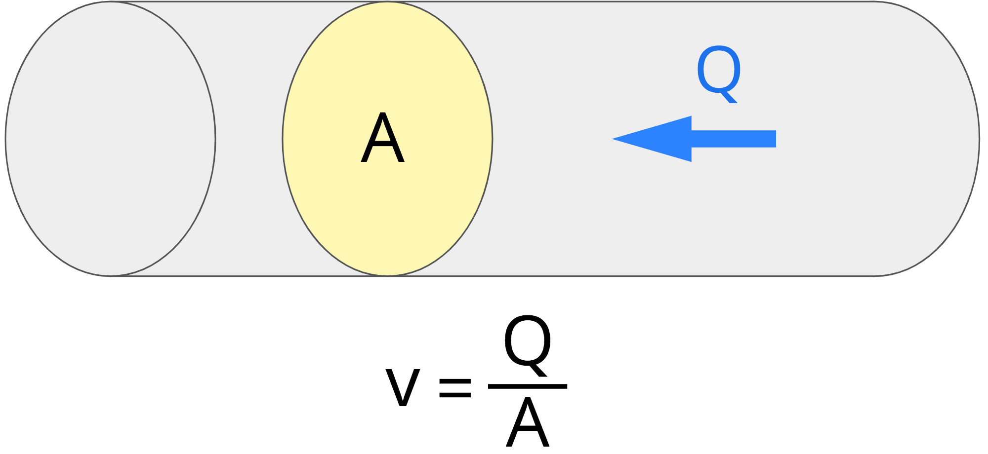 diagram showing the velocity is equal to flow rate divided by cross-sectional area