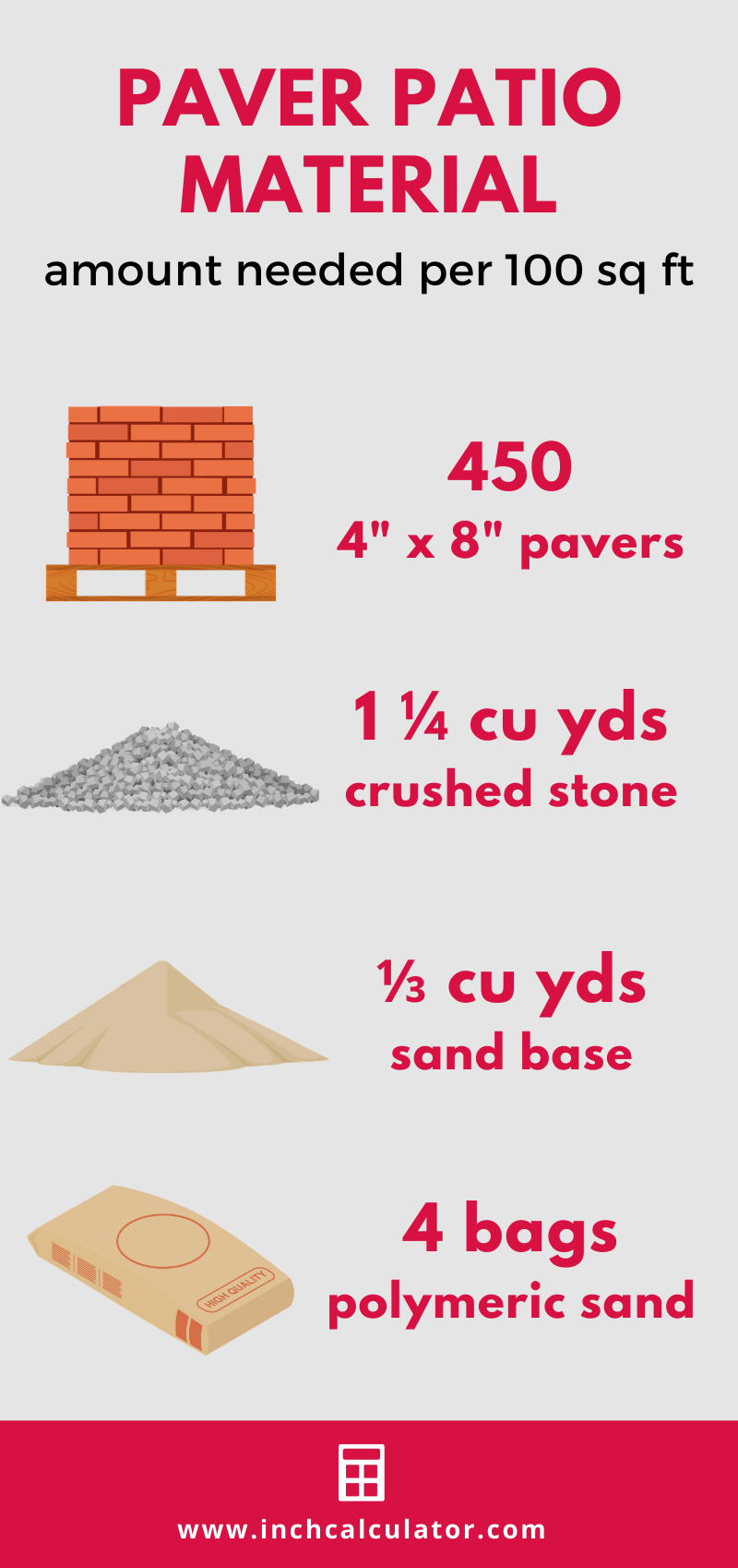 Infographic showing the number of pavers, yards of sand and gravel, and bags of polymeric sand are needed per 100 sq ft of paver patio
