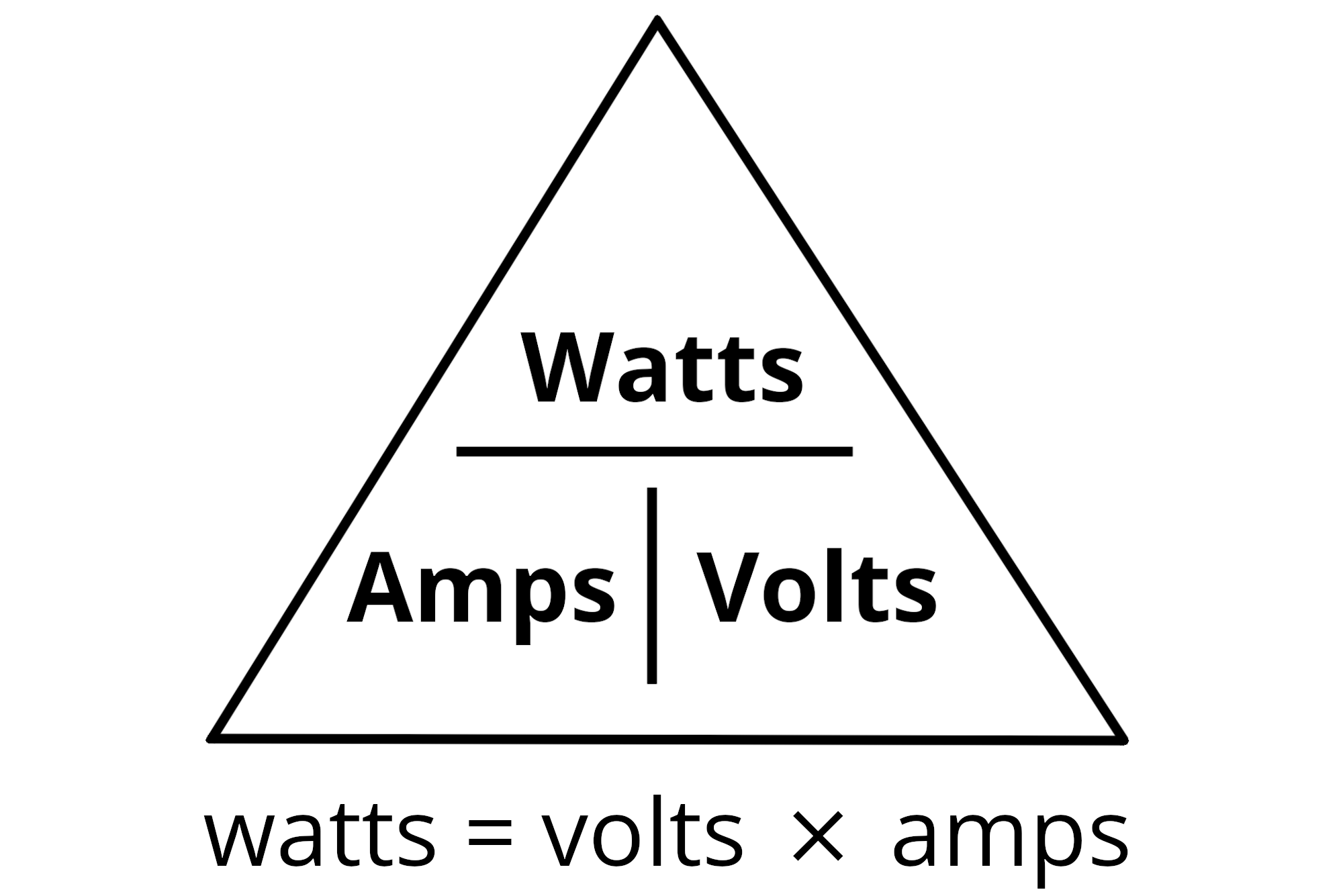 Power triangle illustrating the formula to convert volts to watts with watts being equal to volts times amps