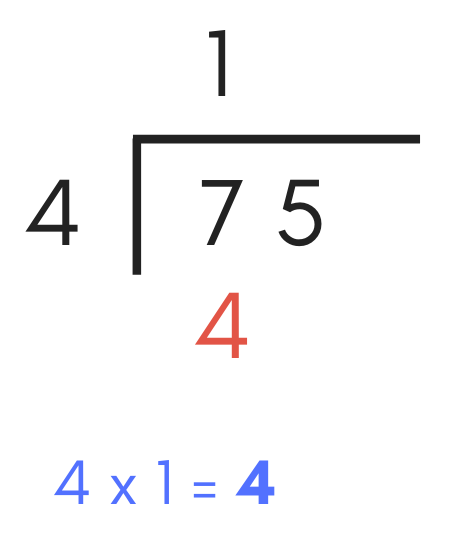 diagram illustrating how to multiply the divisor by the first digit of the quotient in the solution of a long division problem