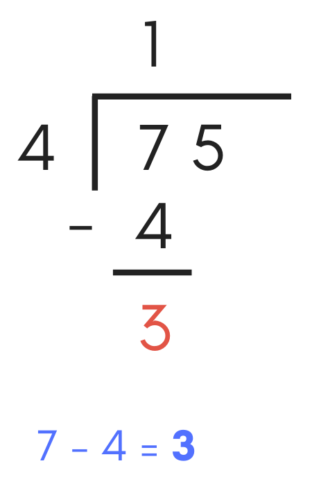 diagram showing how to solve the subtraction portion of the long division problem where 7 minus 4 equals 3