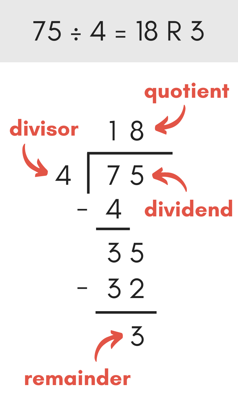 diagram showing the parts of a long division math problem