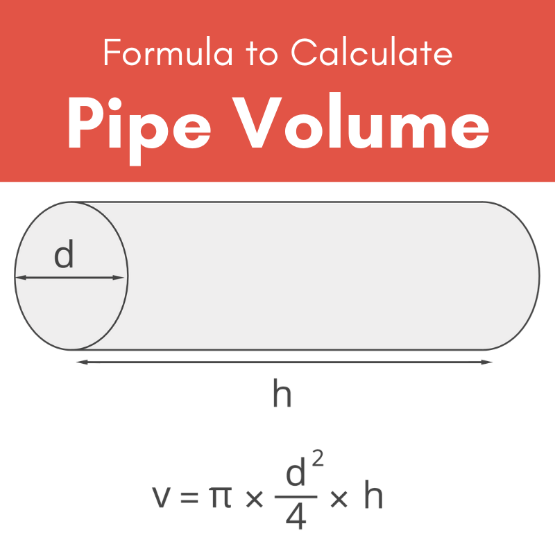 Illustration showing the parts of a pipe and the formula to calculate pipe volume