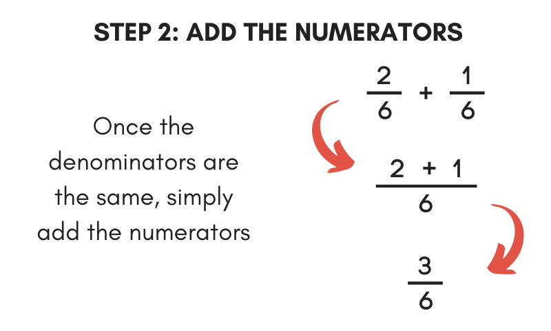 step 2 to add fractions is to add the numerators