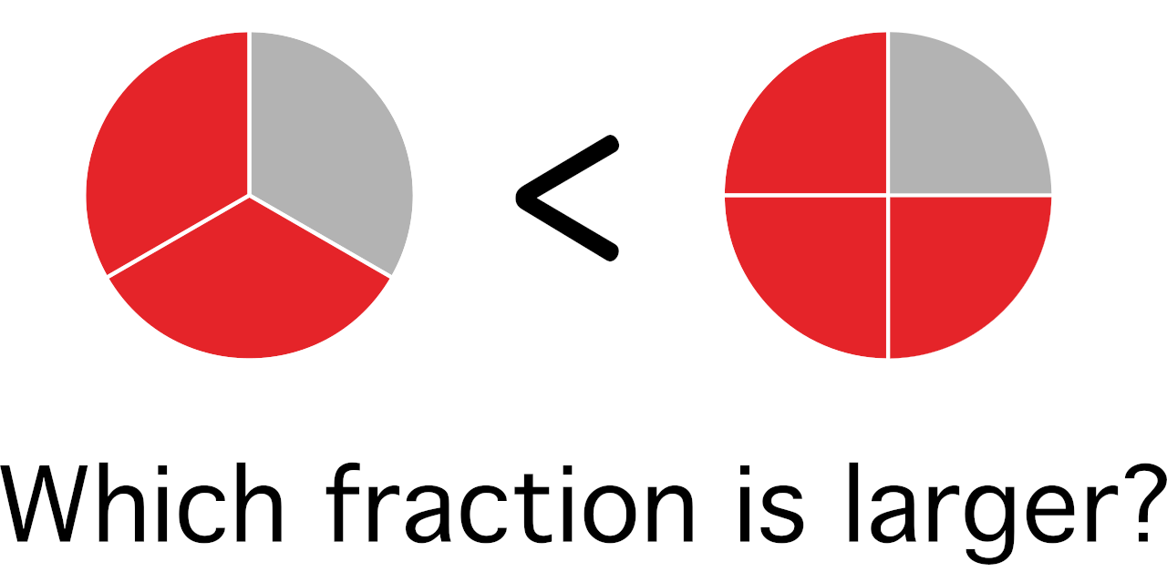 Which fraction is larger - pie charts showing how to compare fractions